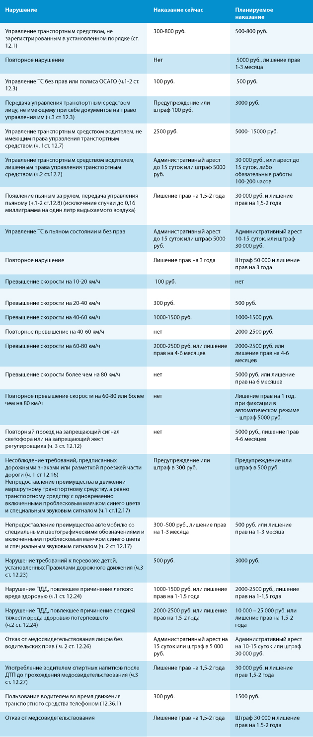 Какой штраф дают. Штрафы за нарушение ПДД. Административные штрафы ПДД. Таблица нарушений ПДД. Штраф за лишение водительских прав.